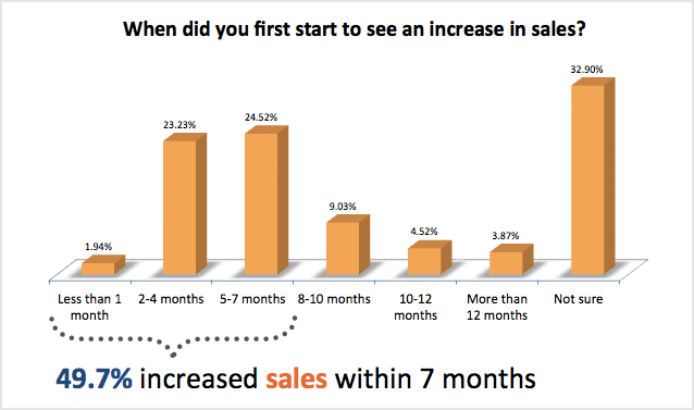 when did you first start to see an increase in sales