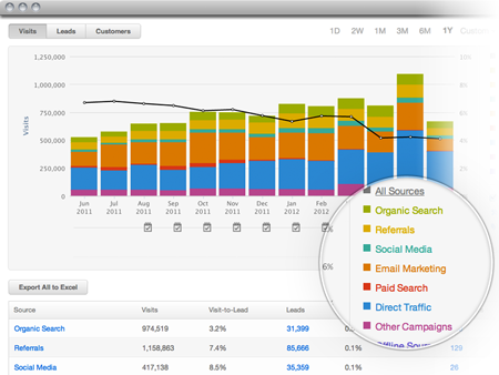 How To Integrate Cross-channel Marketing