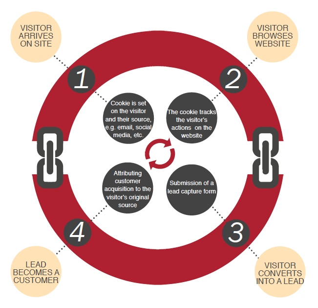 Content Marketing Spotlight, Why Closed-Loop Marketing Works