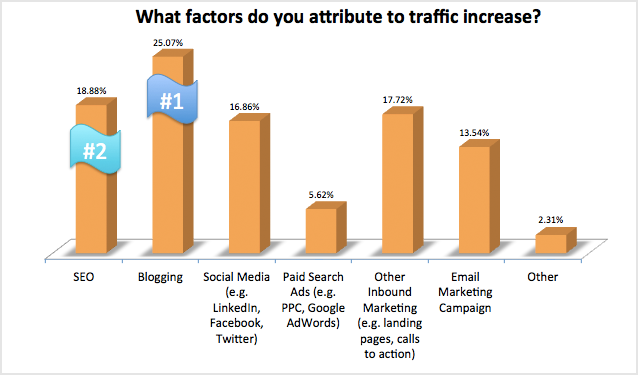 what factors do you attribute to traffic increase