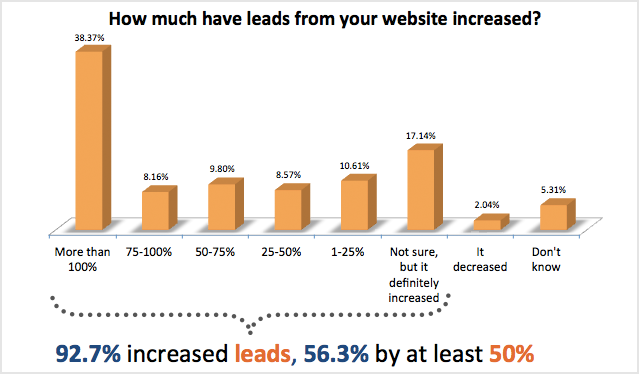 how much have leads from your website increased