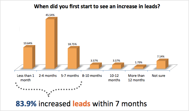 when did you first start to see an increase in leads
