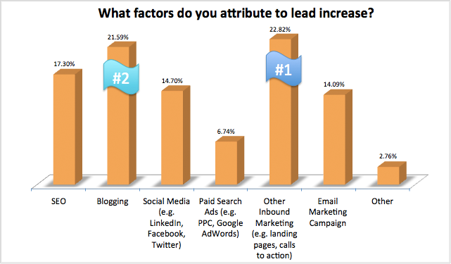 what factors do you attribute to lead increase