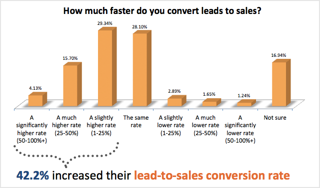 how much faster do you convert leads to sales
