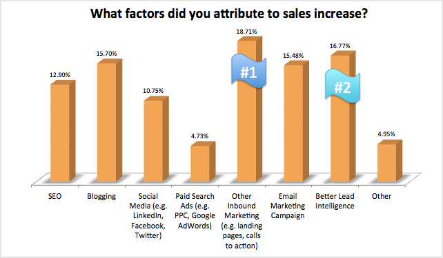 what factors did you attribute to sales increase