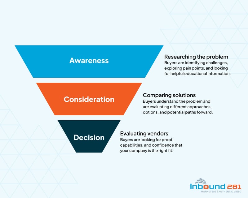 Marketing Funnel