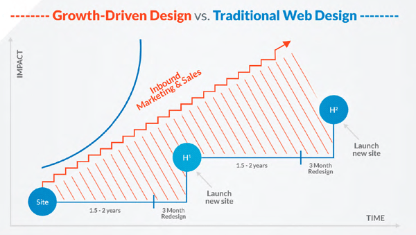 GDD vs traditional