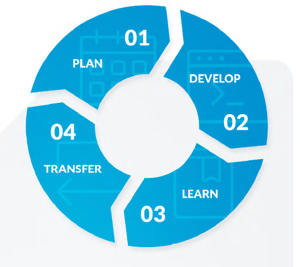 plan, develop, learn, transfer